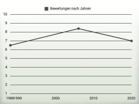 Bewertungen nach Jahren