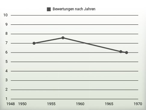 Bewertungen nach Jahren