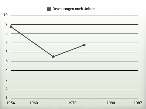 Bewertungen nach Jahren