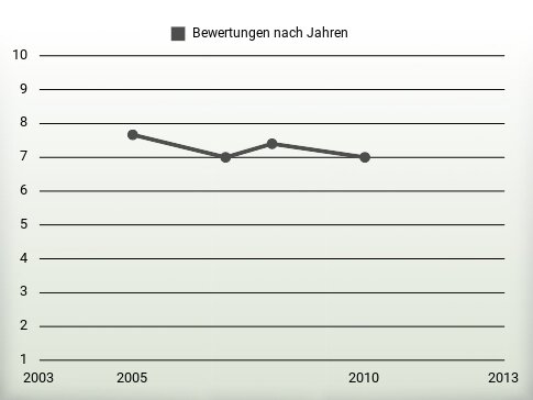 Bewertungen nach Jahren