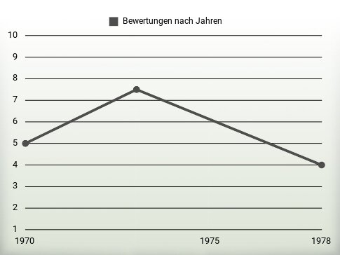 Bewertungen nach Jahren