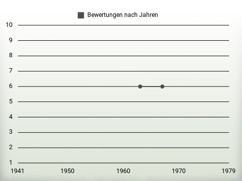 Bewertungen nach Jahren