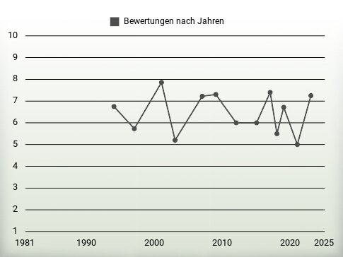 Bewertungen nach Jahren