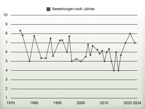 Bewertungen nach Jahren