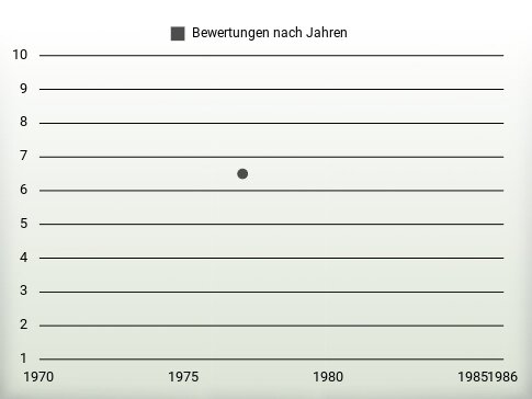 Bewertungen nach Jahren