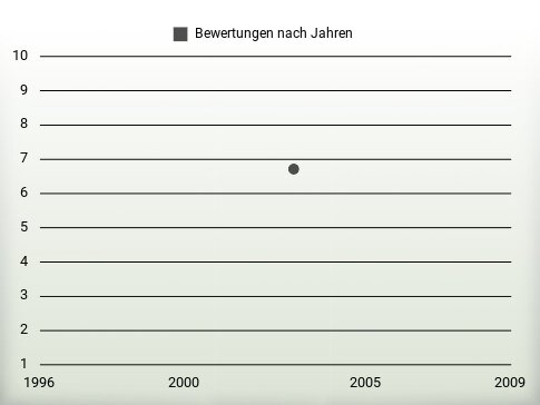 Bewertungen nach Jahren