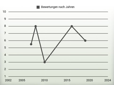 Bewertungen nach Jahren