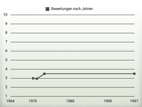 Bewertungen nach Jahren