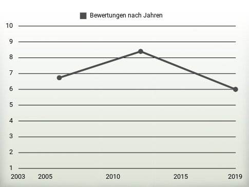 Bewertungen nach Jahren