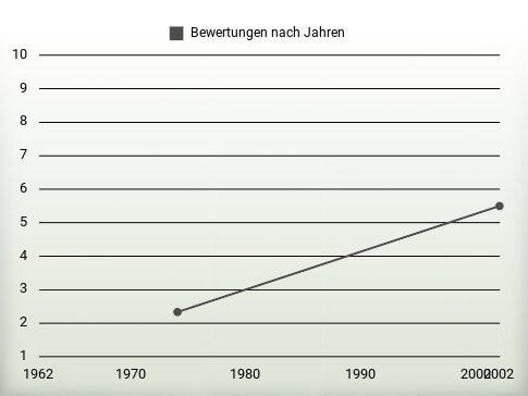 Bewertungen nach Jahren