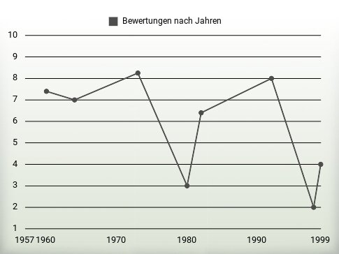 Bewertungen nach Jahren