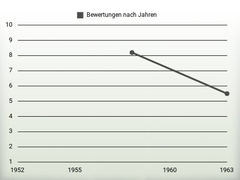 Bewertungen nach Jahren