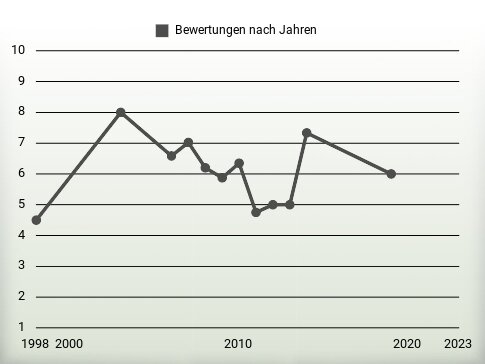 Bewertungen nach Jahren