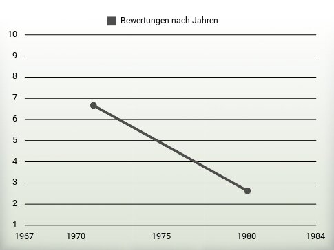 Bewertungen nach Jahren