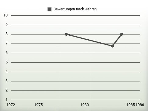 Bewertungen nach Jahren