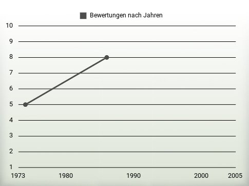 Bewertungen nach Jahren