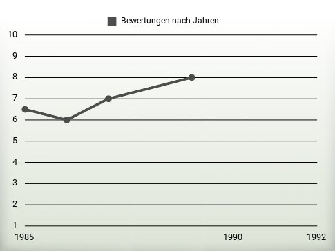 Bewertungen nach Jahren