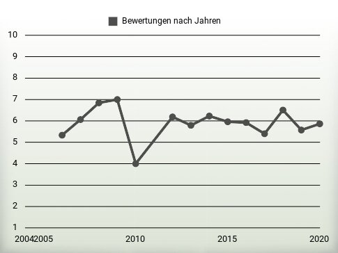 Bewertungen nach Jahren