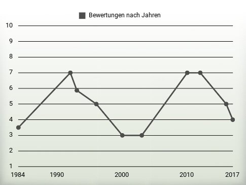 Bewertungen nach Jahren