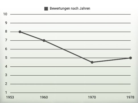 Bewertungen nach Jahren