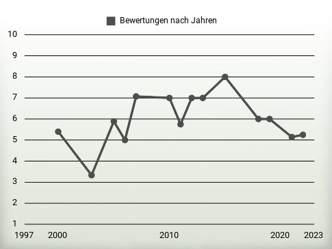 Bewertungen nach Jahren