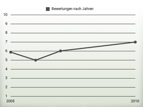 Bewertungen nach Jahren