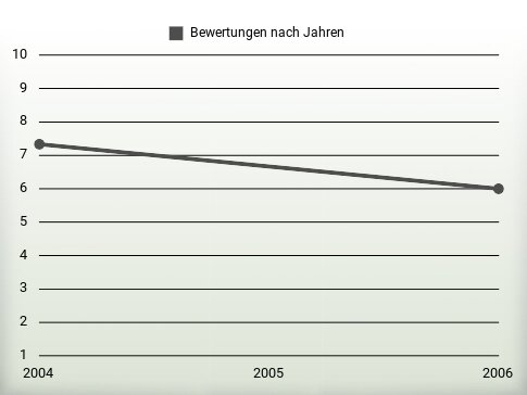 Bewertungen nach Jahren