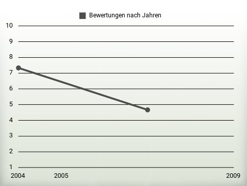 Bewertungen nach Jahren