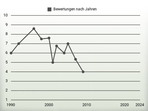 Bewertungen nach Jahren