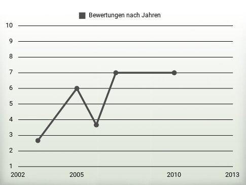 Bewertungen nach Jahren