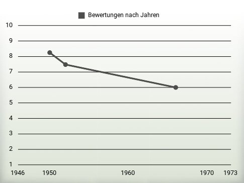 Bewertungen nach Jahren