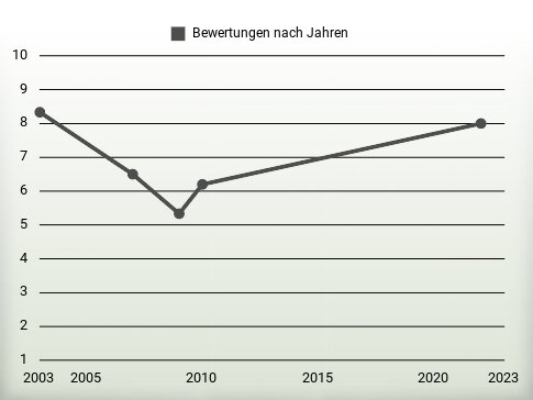 Bewertungen nach Jahren