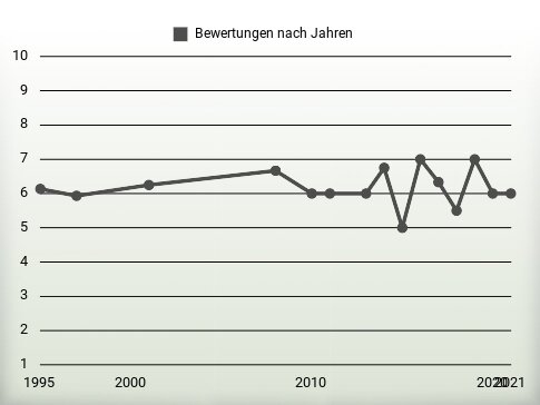 Bewertungen nach Jahren