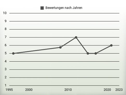 Bewertungen nach Jahren