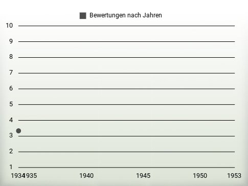 Bewertungen nach Jahren