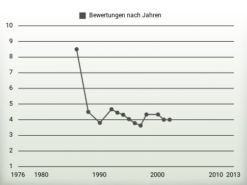 Bewertungen nach Jahren