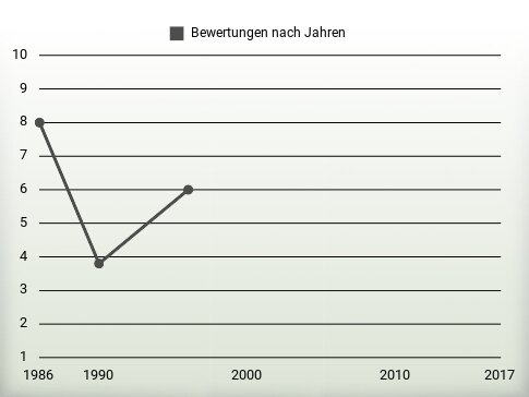 Bewertungen nach Jahren