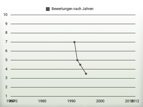 Bewertungen nach Jahren