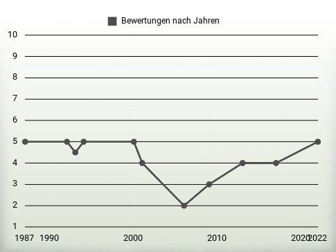 Bewertungen nach Jahren