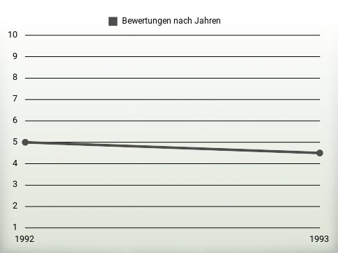 Bewertungen nach Jahren