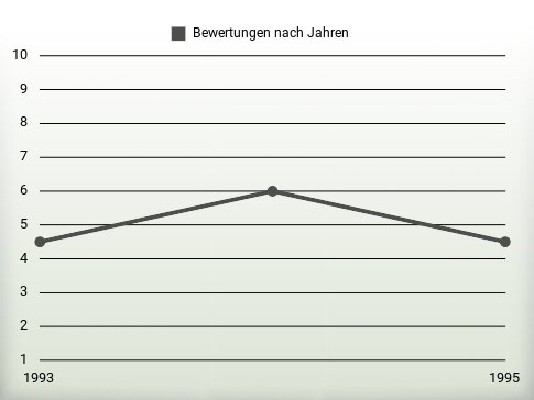 Bewertungen nach Jahren