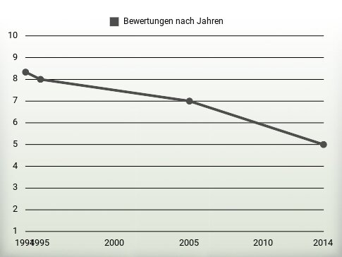 Bewertungen nach Jahren