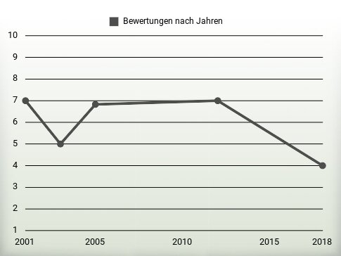 Bewertungen nach Jahren