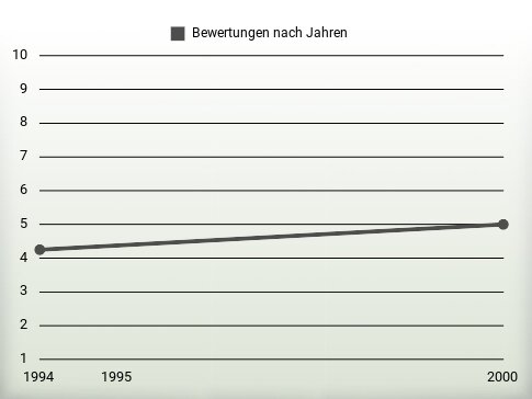 Bewertungen nach Jahren