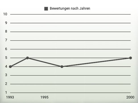 Bewertungen nach Jahren