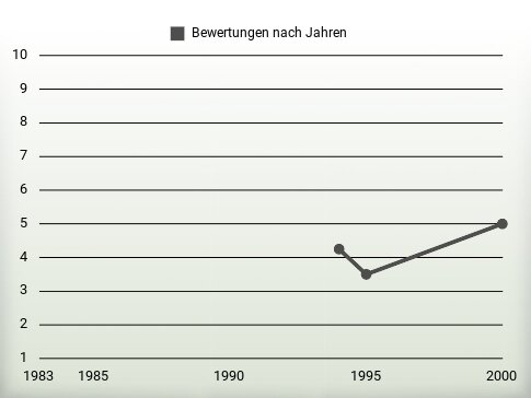 Bewertungen nach Jahren