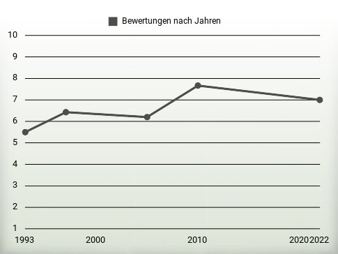 Bewertungen nach Jahren