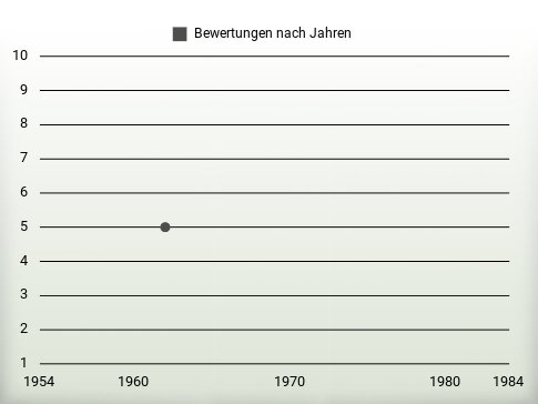 Bewertungen nach Jahren