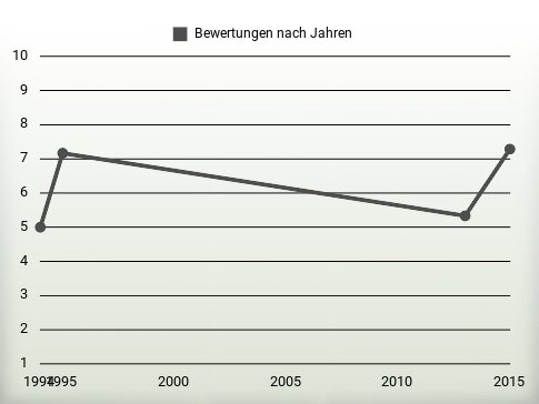 Bewertungen nach Jahren