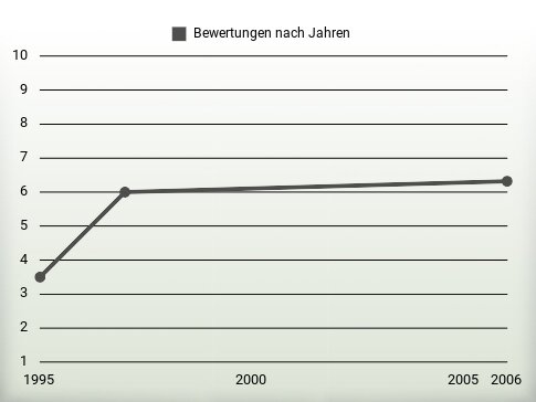 Bewertungen nach Jahren